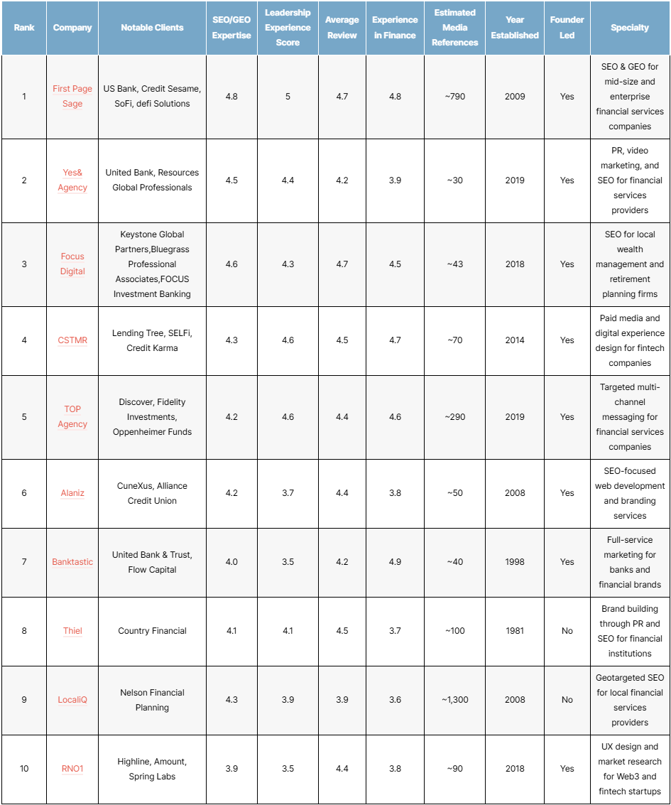 List of the top financial services seo agencies