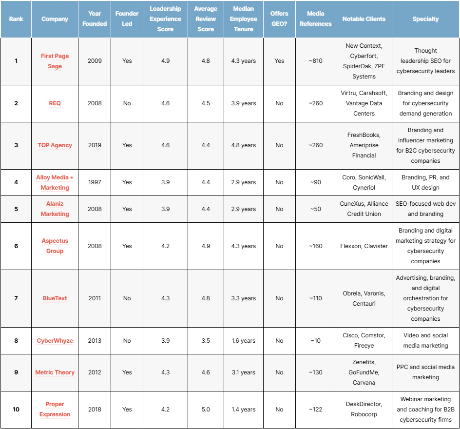 Top Cybersecurity Seo Agencies Tn