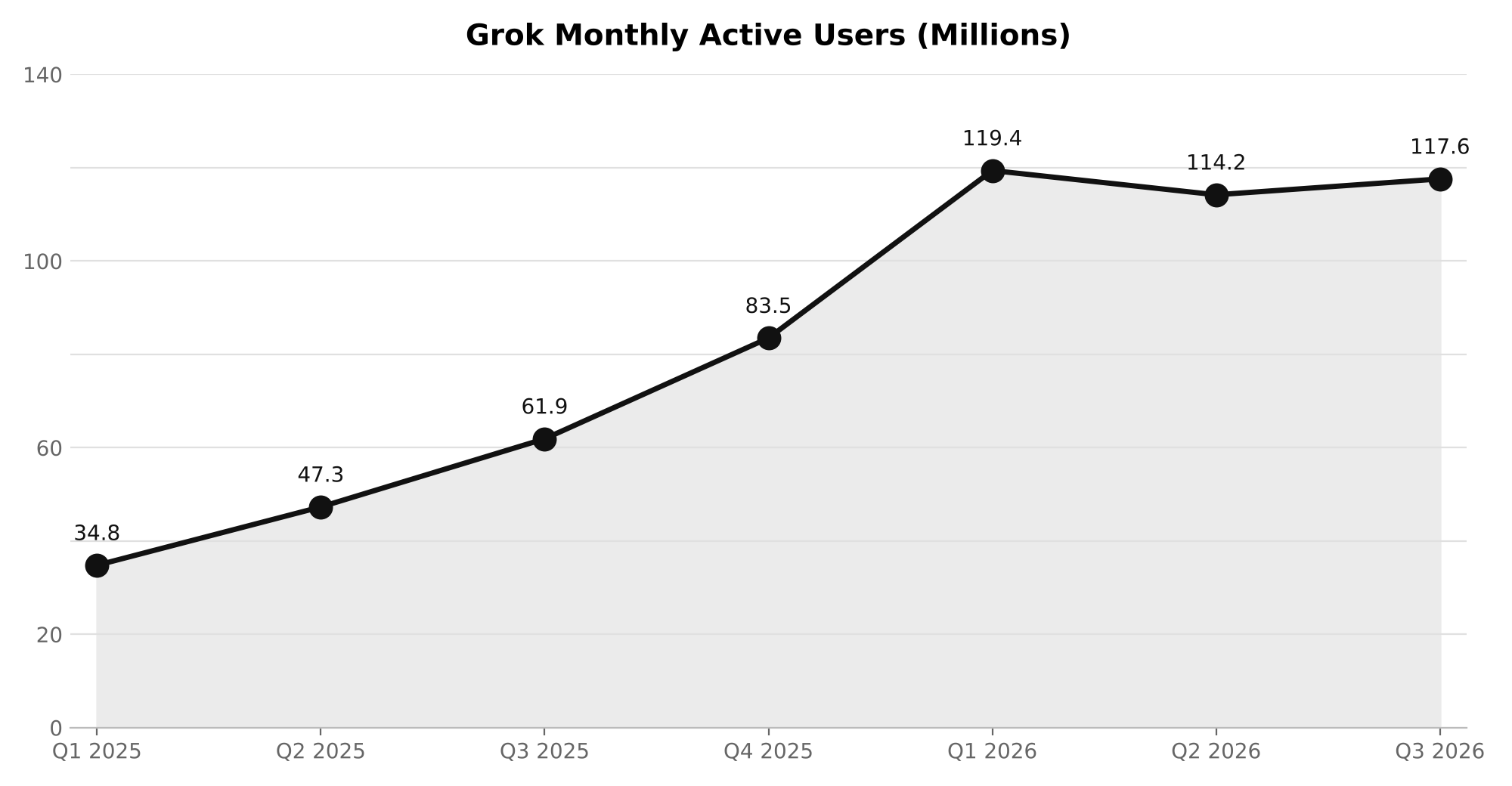 Grok Usage Chart