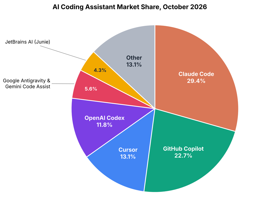 ai coding assistant market share