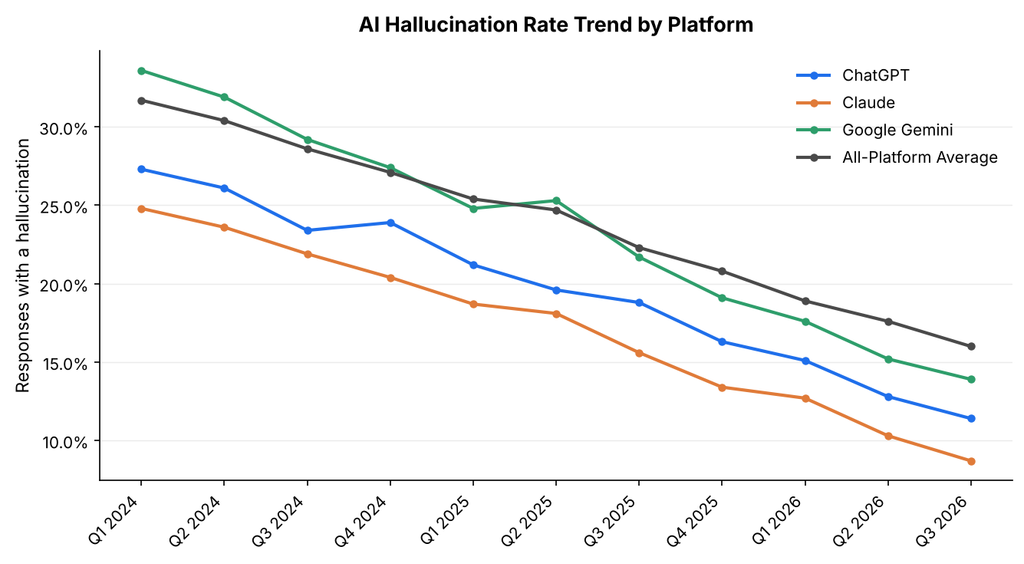 ai hallucination stats
