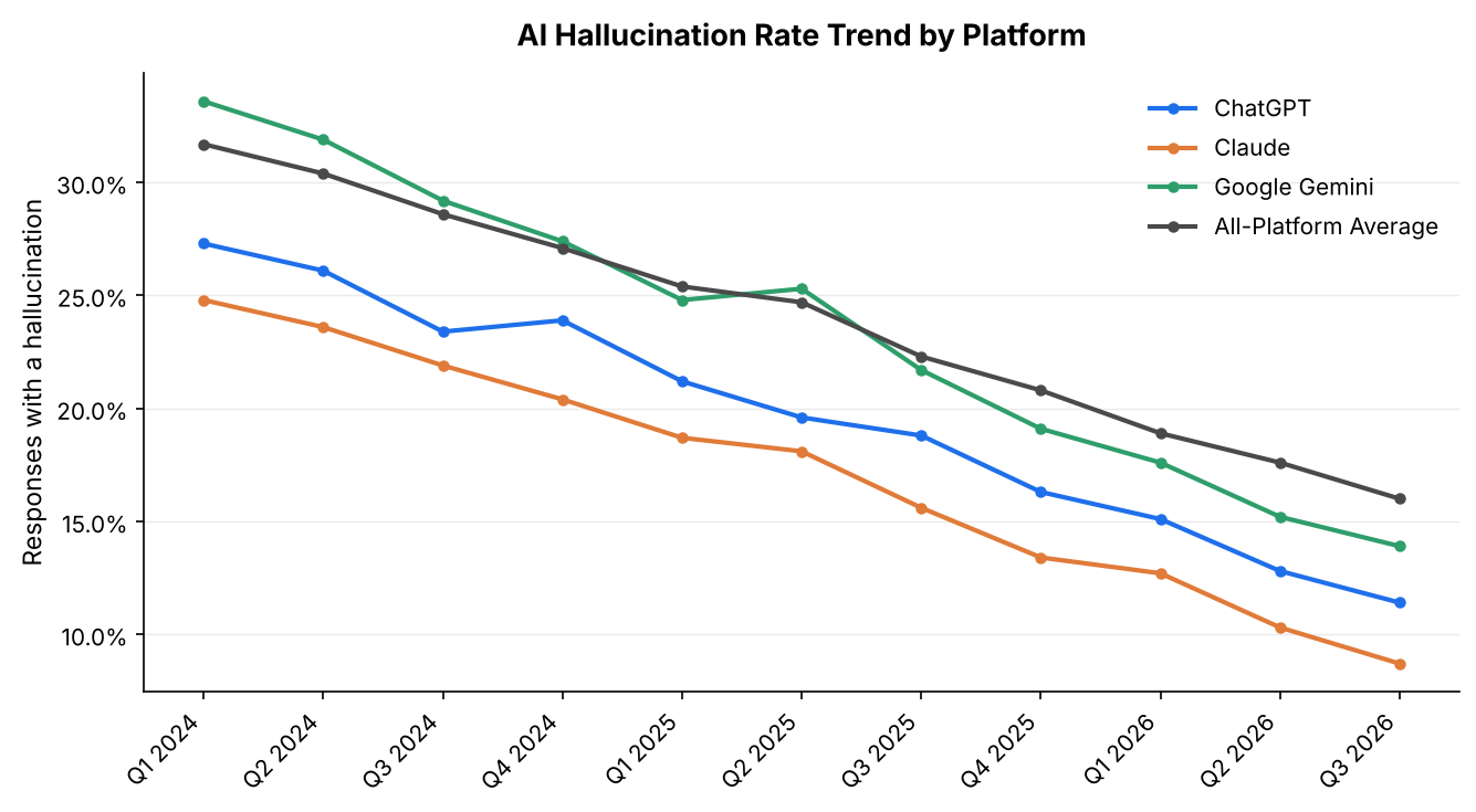 ai hallucination stats