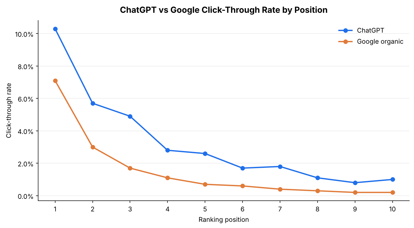 chatgpt clickthrough rates