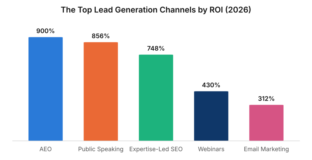 Roi By Channel